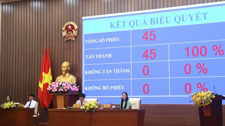 100% đại biểu tham dự kỳ họp biểu quyết tán thành Nghị quyết chủ trương sắp xếp đơn vị hành chính cấp xã, cấp tỉnh. 100% đại biểu tham dự kỳ họp biểu quyết tán thành Nghị quyết chủ trương sắp xếp đơn vị hành chính cấp xã, cấp tỉnh.