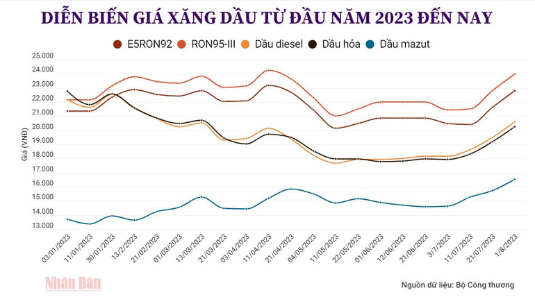 Diễn biến giá xăng dầu từ đầu năm 2023 đến nay. (Đồ họa: Khánh Giang, Nguồn dữ liệu: Bộ Công thương)