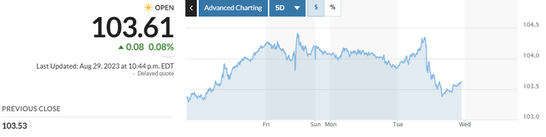 Diễn biến Dollar index trong 5 ngày qua. Nguồn: Market Watch