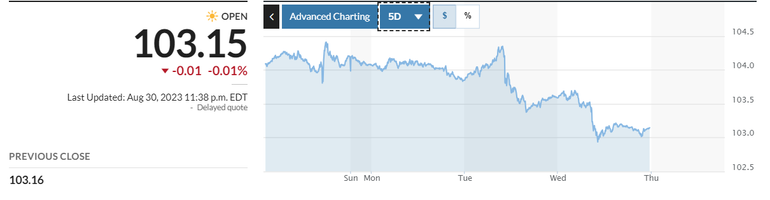 Diễn biến Dollar Index trong 5 ngày qua. Nguồn: Market Watch