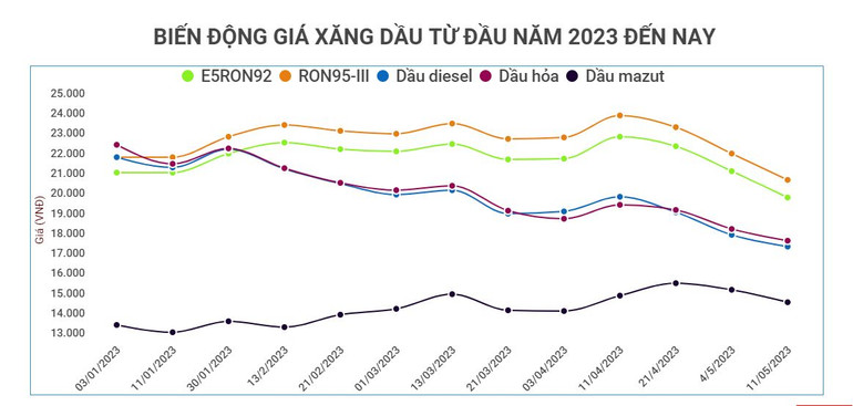 Trong 3 kỳ điều hành gần đây, giá xăng đều giảm. (Đồ họa: BẢO MINH)