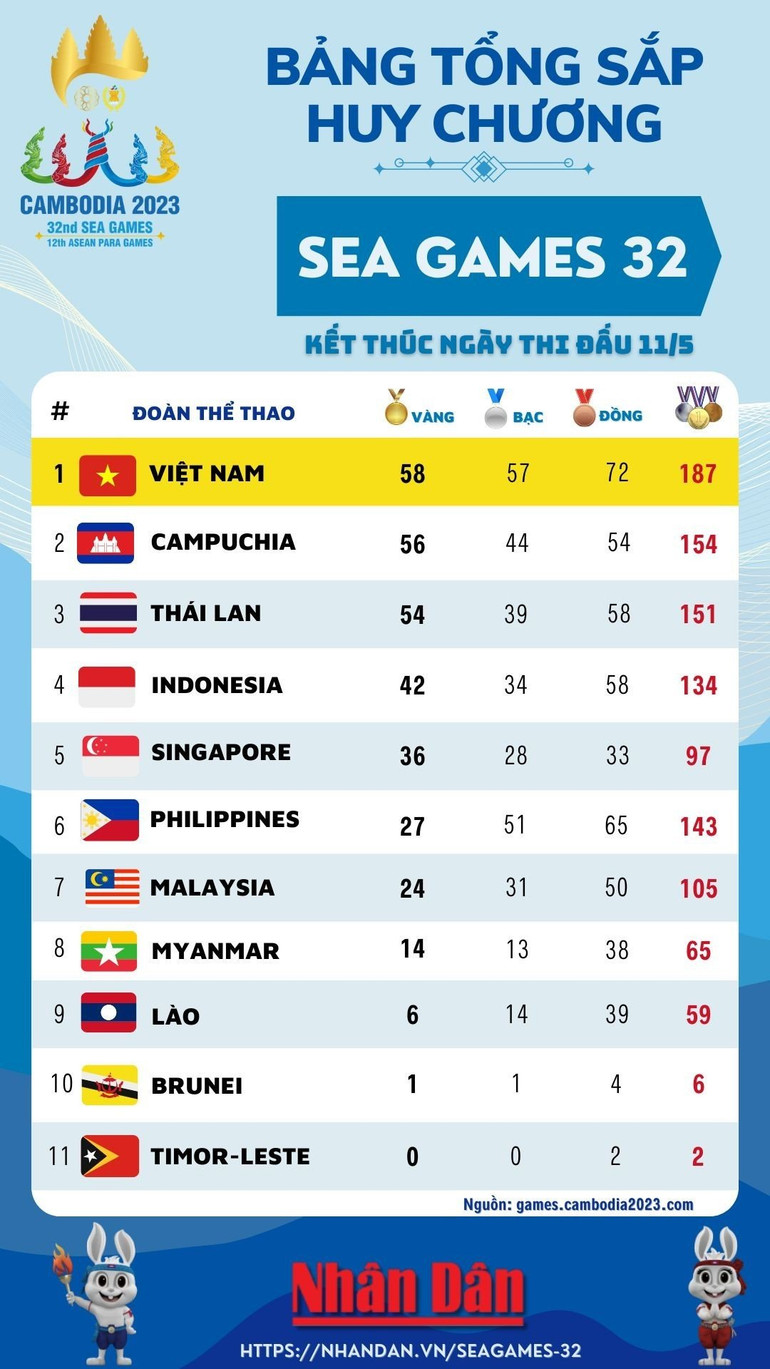 Bảng tổng sắp huy chương SEA Games 32 đến hết ngày 11/5. (Đồ họa: TRUNG HƯNG) Bảng tổng sắp huy chương SEA Games 32 đến hết ngày 11/5. (Đồ họa: TRUNG HƯNG)