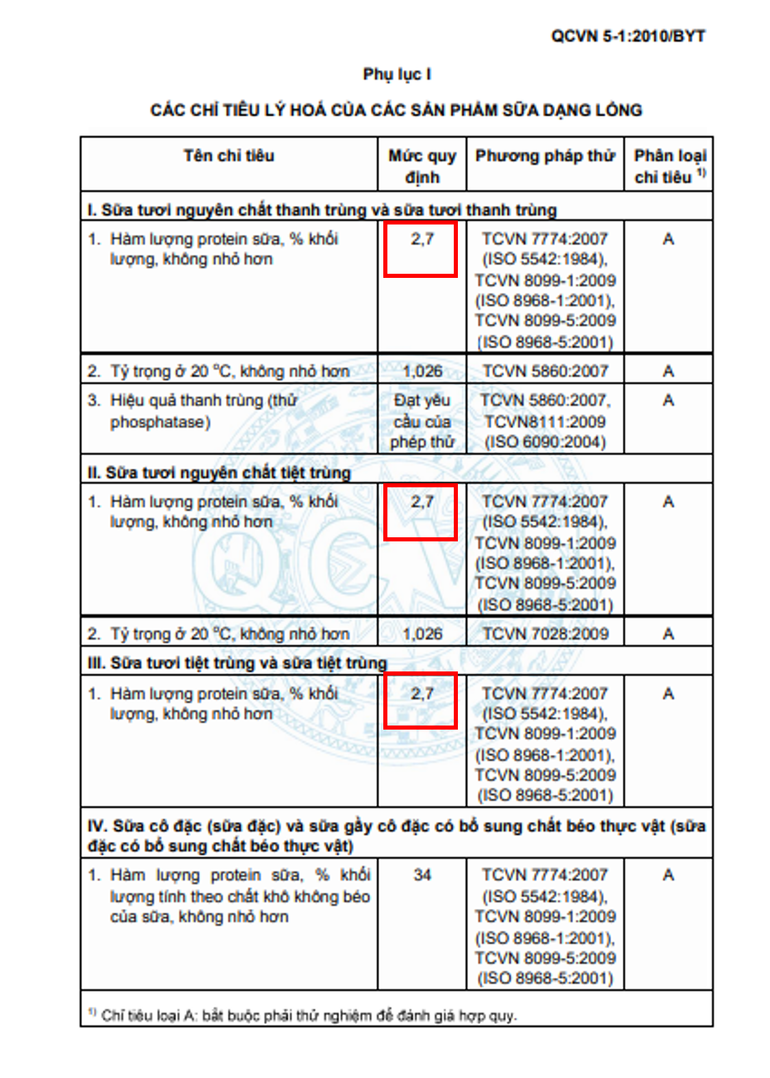 Sữa tươi, sữa hoàn nguyên, sữa hỗn hợp phải có độ đạm đạt 2,7g/100ml sữa mới đủ chuẩn sữa dinh dưỡng