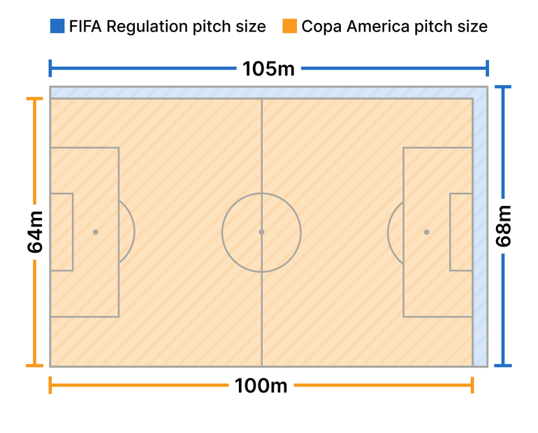 Kích thước tiêu chuẩn của FIFA (màu xanh) và kích thước sân ở Copa (màu cam). (Ảnh: Bola)