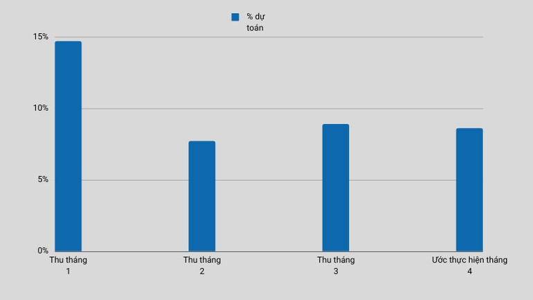 Số thu ngân sách các tháng 1-4. Đồ họa: Bảo Minh