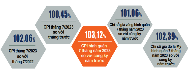 Chỉ số giá tiêu dùng (CPI). Nguồn: Tổng cục Thống kê