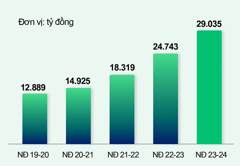 Doanh thu TTC AgriS liên tục ghi nhận tăng trưởng qua các niên độ, niên độ 2023-2024 đạt mức cao nhất lịch sử hoạt động, hướng tới mục tiêu doanh thu 60 nghìn tỷ vào năm 2030