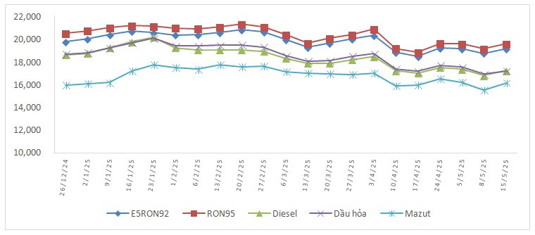 Biến động giá bán xăng dầu trong nước năm 2025 (26/12/2024 đến 15/5/2025). (Nguồn: Bộ Công thương)