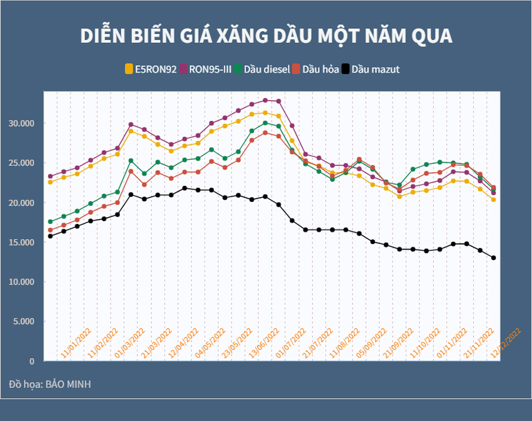 Diễn biến giá xăng dầu một năm qua (theo số liệu của Bộ Công thương). Đồ họa: Bảo Minh Diễn biến giá xăng dầu một năm qua (theo số liệu của Bộ Công thương). Đồ họa: Bảo Minh