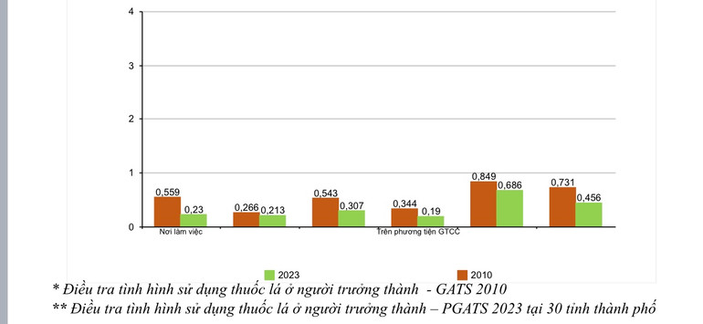 Tỷ lệ phơi nhiễm với khói thuốc thụ động đã giảm đáng kể sau hơn 10 năm. (Nguồn: Quỹ phòng chống tác hại của thuốc lá)