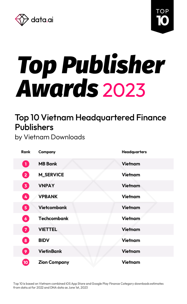Bảng xếp hạng top 10 nhà phát hành ứng dụng tài chính tại Việt Nam năm 2023 theo data.ai Bảng xếp hạng top 10 nhà phát hành ứng dụng tài chính tại Việt Nam năm 2023 theo data.ai