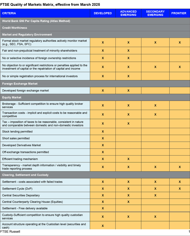 Các tiêu chí xếp hạng thị trường của FTSE Russell