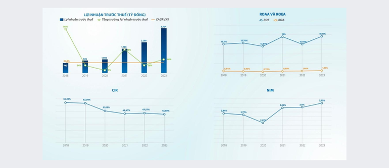 Các chỉ tiêu hiệu quả hoạt động của Nam A Bank trong năm 2023.
