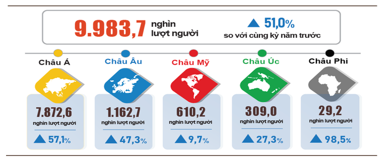Khách quốc tế đến Việt Nam 7 tháng năm 2024 phân theo vùng lãnh thổ. (Biểu đồ: Tổng cục Thống kê) Khách quốc tế đến Việt Nam 7 tháng năm 2024 phân theo vùng lãnh thổ. (Biểu đồ: Tổng cục Thống kê)