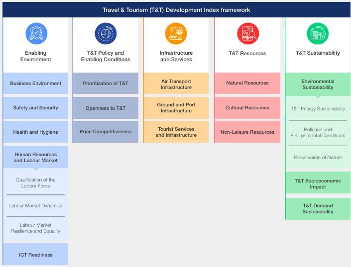 Chỉ số năng lực phát triển du lịch toàn cầu năm 2024 được tái thiết kế gồm 5 nhóm, 17 chỉ số trụ cột và 102 chỉ số thành phần. (Ảnh: WEF)