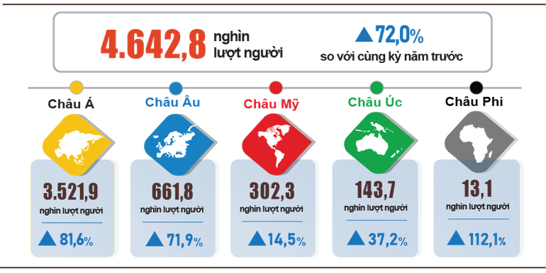 Khách quốc tế đến Việt Nam quý I/2024 phân theo vùng lãnh thổ. Ảnh: TỔNG CỤC THỐNG KÊ