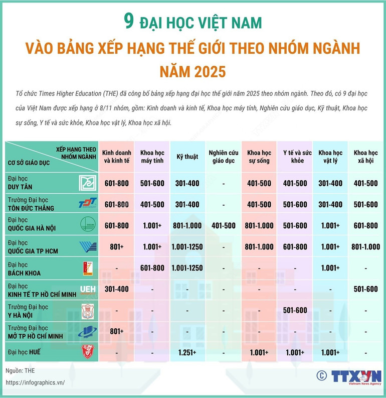 Danh sách 9 đại học Việt Nam vào bảng xếp hạng thế giới theo nhóm ngành năm 2025. (Infographic: TTXVN)