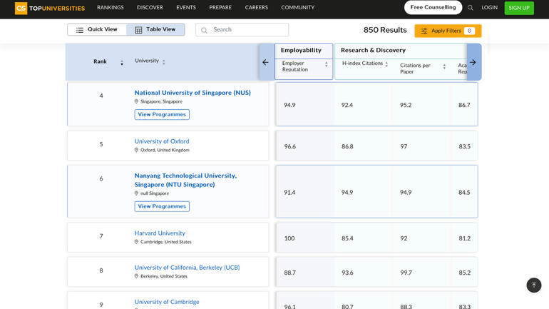 Đại học Quốc gia Singapore và Đại học Công nghệ Nanyang lần lượt xếp hạng 4 và 6 trong danh sách những trường đại học đào tạo ngành Khoa học máy tính tốt nhất thế giới. (Ảnh: Bảng xếp hạng của QS)