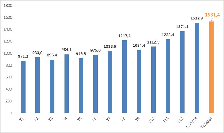 Khách quốc tế theo tháng năm 2023-2024 (nghìn lượt). Ảnh: CỤC DU LỊCH QUỐC GIA VIỆT NAM Khách quốc tế theo tháng năm 2023-2024 (nghìn lượt). Ảnh: CỤC DU LỊCH QUỐC GIA VIỆT NAM