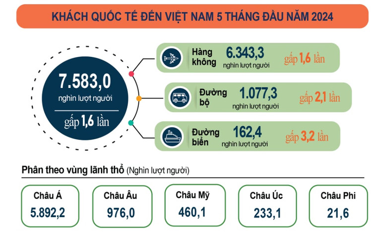 Khách quốc tế đến Việt Nam trong 5 tháng đầu năm 2024. (Biểu đồ: Tổng cục Thống kê)