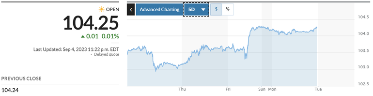 Diễn biến Dollar Index trong 5 ngày qua. Nguồn: Market Watch Diễn biến Dollar Index trong 5 ngày qua. Nguồn: Market Watch