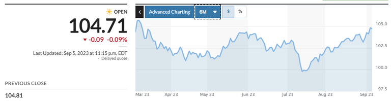 Diễn biến Dollar Index trong 6 tháng qua. Nguồn: Market Watch Diễn biến Dollar Index trong 6 tháng qua. Nguồn: Market Watch