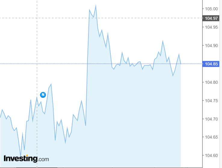 Trong phiên giao dịch hôm qua, chỉ số đồng đôla đã đạt mức cao nhất trong 6 tháng lên mức 105,03. Đồ họa: Investing