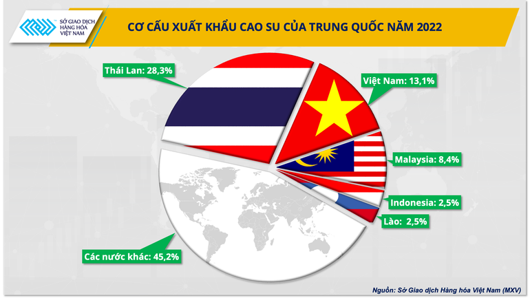 5 thị trường nhập khẩu cao-su chính của Trung Quốc (2022)