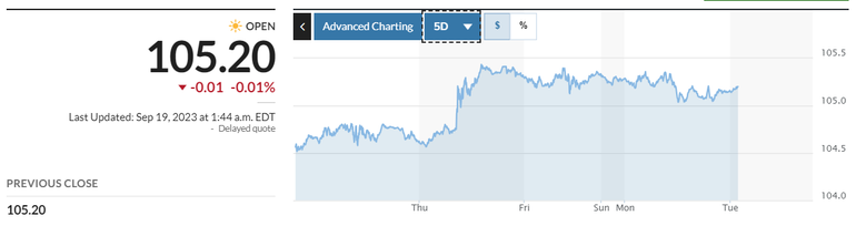 Diễn biến Dollar Index trong 5 ngày qua. Nguồn: Market Watch