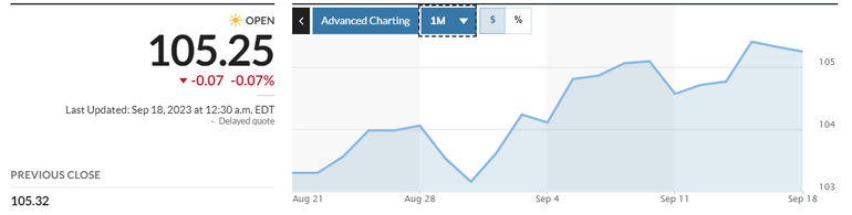 Diễn biến Dollar Index trong vòng 1 tháng qua. Nguồn: Market Watch
