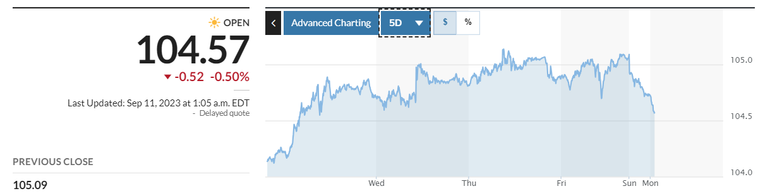 Diễn biến Dollar Index trong 5 ngày qua. Nguồn: Market Watch