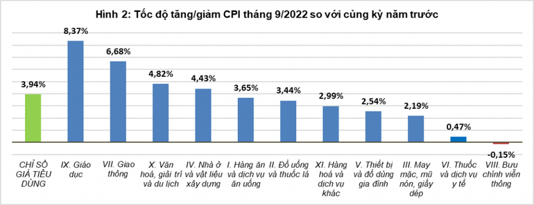 CPI tháng 9/2021 so cùng kỳ năm trước