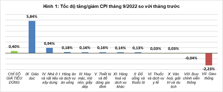 CPI tháng 9/2022 so với tháng 8/2022