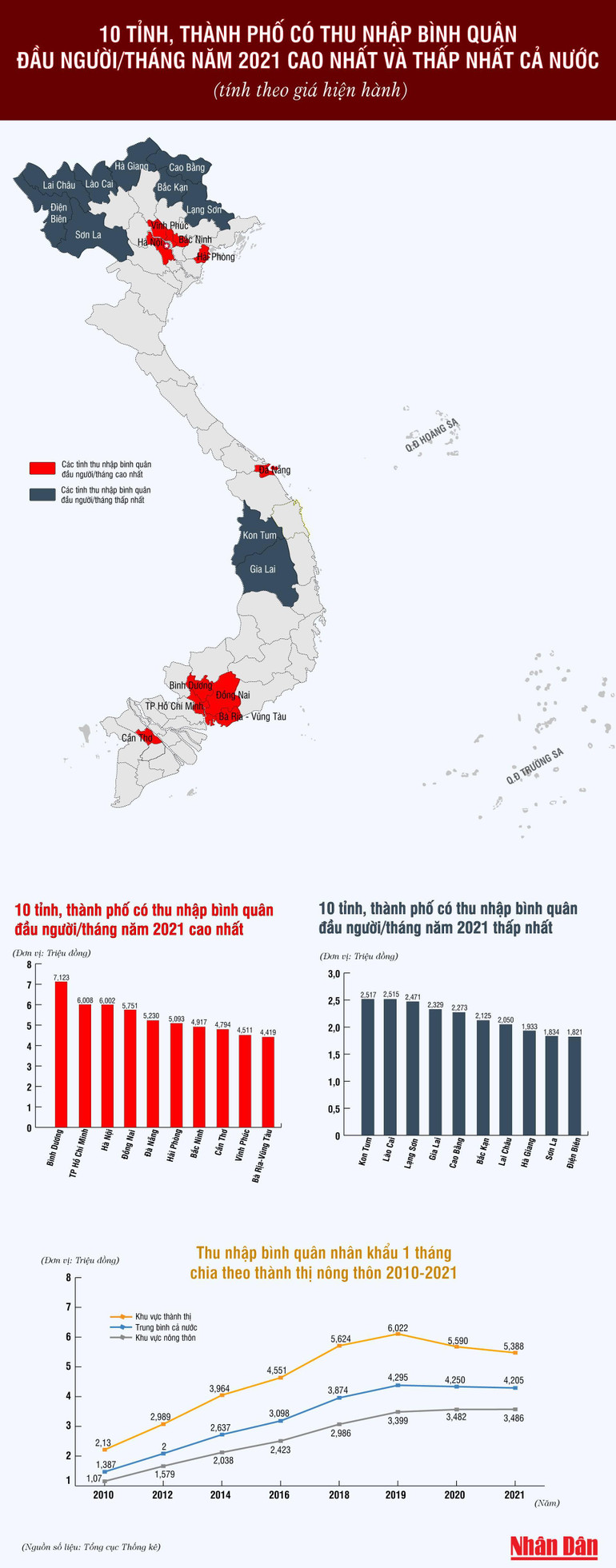10 tỉnh, thành phố có thu nhập bình quân đầu người cao nhất và thấp nhất cả nước -0