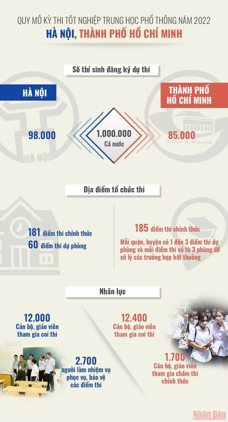 Quy mô Kỳ thi tốt nghiệp trung học phổ thông tại hai thành phố lớn -0