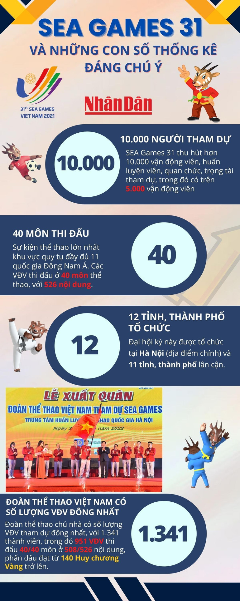 SEA Games 31 và những con số thống kê đáng chú ý -0