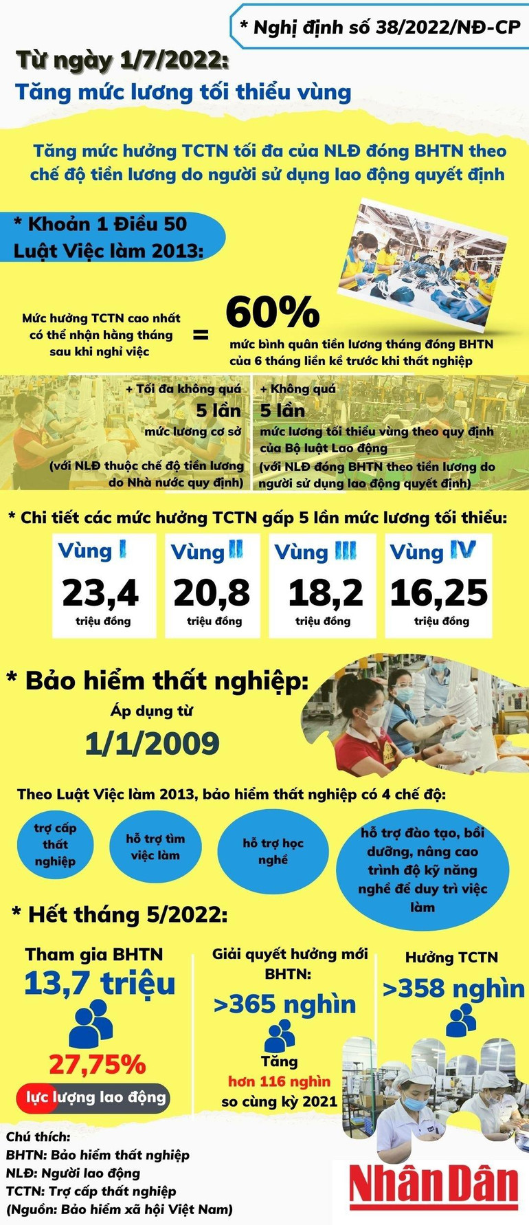 [Infographic] Từ 1/7/2022: Mức hưởng trợ cấp thất nghiệp tối đa theo lương tối thiểu có thể lên tới 23,4 triệu đồng -0