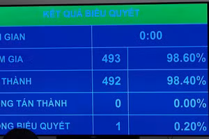 Kết quả biểu quyết thông qua Luật Tiếp cận thông tin (sửa đổi). (Ảnh: DUY LINH)