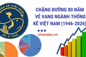 Năm 2026 ghi dấu chặng đường vẻ vang 80 năm ngành thống kê Việt Nam. (Ảnh: HNV)