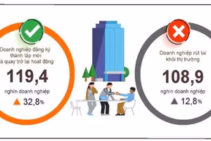 Tình hình đăng ký doanh nghiệp bốn tháng đầu năm 2026 so cùng kỳ năm 2025. (Nguồn: Cục Thống kê)