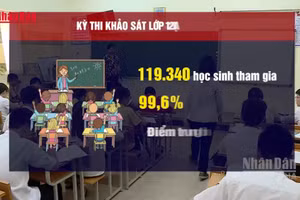 [Video] Điểm khảo sát lớp 12 thấp, các trường ở Hà Nội ráo riết ôn tập cho học sinh