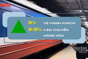 [Video] Điều chỉnh tăng giá vé tàu hỏa và cước vận chuyển từ ngày 5/4