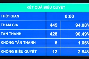 Quốc hội thông qua Luật Quy hoạch (sửa đổi)