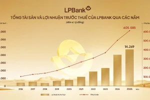 Biểu đồ tổng tài sản và lợi nhuận trước thuế của LPBank qua các năm.