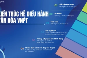 Kiến trúc hệ điều hành văn hóa VNPT