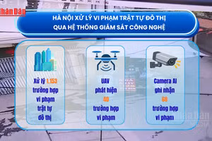 [Video] Hà Nội xử lý hơn 1.100 trường hợp vi phạm trật tự đô thị qua hệ thống giám sát công nghệ