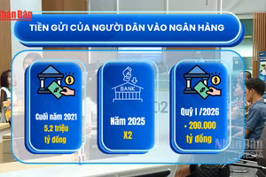 [Video] Tiền gửi của người dân vào ngân hàng tiếp tục lập kỷ lục mới