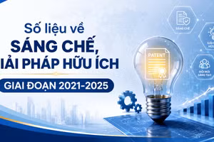 [Infographic] Số liệu về sáng chế, giải pháp hữu ích giai đoạn 2021-2025