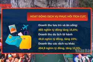 [Video] Tổng mức bán lẻ hàng hóa và doanh thu dịch vụ tiêu dùng 6 tháng tăng 12,9%