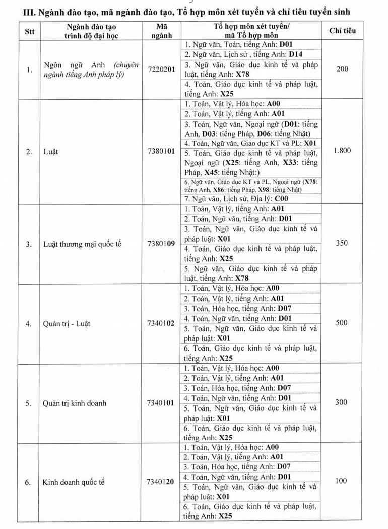 Ngành đào tạo, mã ngành đào tạo, tổ hợp môn xét tuyển và chỉ tiêu tuyển sinh. z6704074988781-4de00fa53977689ba4051d41503378b3-2840.jpg